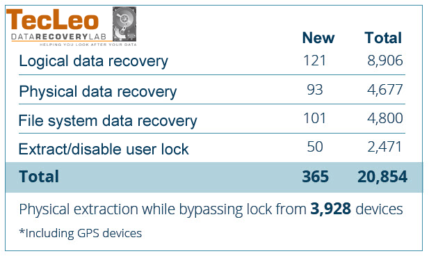 Tecleo Data Recovery and Digital Forensics Lab - Updated mobile device data recovery & forensic capabilities